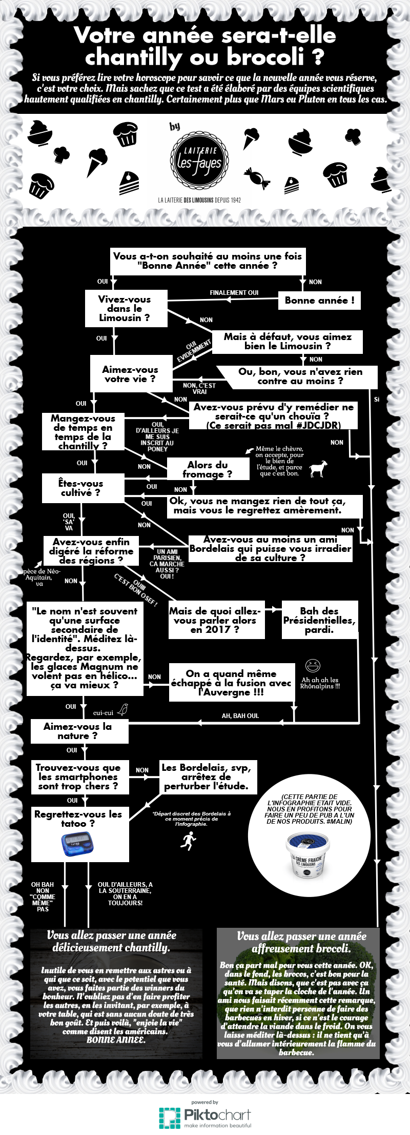 Votre année sera-t-elle chantilly ou brocoli par la Laiterie Les Fayes